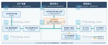 Go archive/zip Reader.Open 如何读取嵌套目录