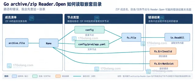 Go archive/zip Reader.Open 从 zip.OpenReader 到 fs.File 和 io.ReadAll 的静态关系图
