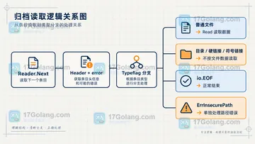 Go archive/tar Reader.Next 如何识别目录和链接