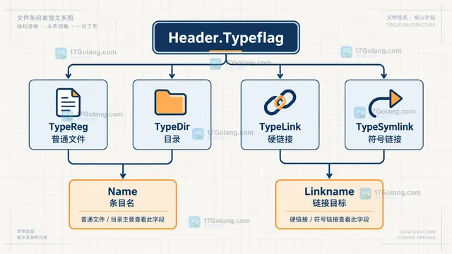 Reader.Next、Typeflag 分支、Read 与 io.EOF 的处理边界示意图