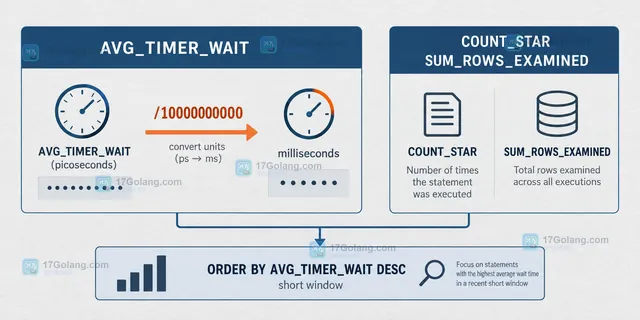 MySQL AVG_TIMER_WAIT 从皮秒换算为毫秒并结合 COUNT_STAR 与扫描行数判断的结果示意图
