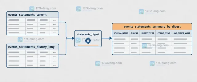 MySQL Performance Schema 从 events_statements 单次事件到 events_statements_summary_by_digest 平均计时的结构示意图