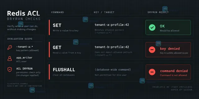 Redis ACL 根权限、selector 与 key pattern 范围的结构示意图
