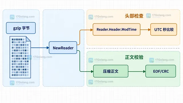 Go compress gzip Header.ModTime 与 MTIME、Name、Comment 元数据边界的双域静态示意图
