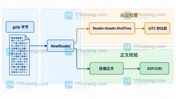 Go compress/gzip Header.ModTime 如何控制归档可复现性