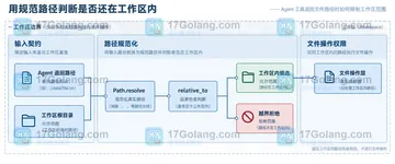 Agent 工具返回文件路径时如何限制工作区范围