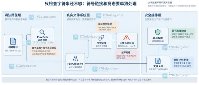 Agent 工具路径解析中工作区根目录、相对路径、规范化路径和越界拒绝的静态关系示意图
