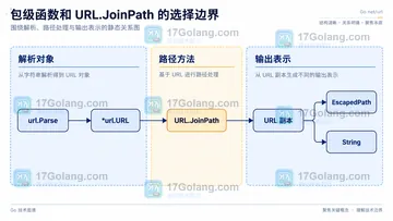 Go net/url JoinPath 如何避免路径双斜杠