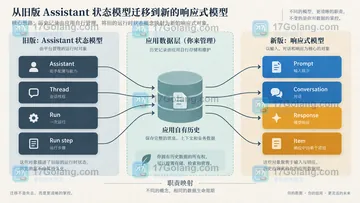 OpenAI Responses API 迁移时旧状态模型如何处理
