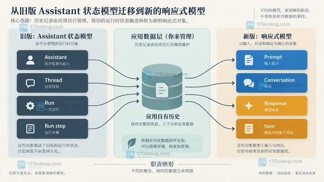 OpenAI Responses API 迁移示意图，展示旧 Assistant Thread Run 状态如何映射到 Prompt Conversation Response Item