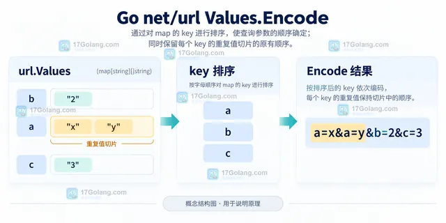 Go net/url Values.Encode 先按 key 排序再按重复值切片编码的结构示意图
