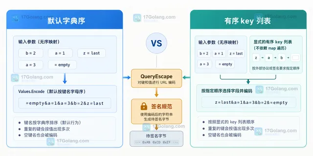 Go Values.Encode 默认字典序与有序 key 列表自定义查询顺序的结构对比示意图