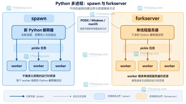 Python forkserver 任务函数、可序列化参数、同一上下文队列和 exitcode 检查的结构示意图
