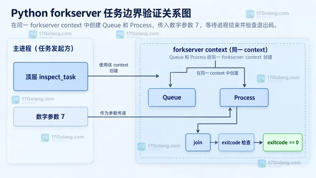 Python multiprocessing 中 spawn 新解释器与 forkserver 服务器派生 worker 的静态边界关系图