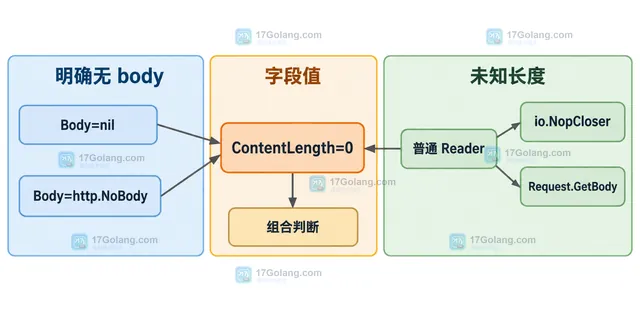 Go net/http NewRequest 输入 Reader 与 Request.Body、ContentLength、GetBody 的静态对应关系示意图