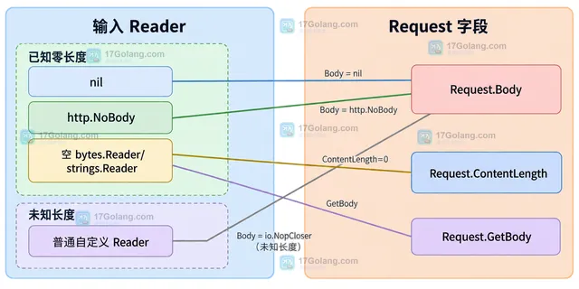 Go Request ContentLength=0 同时对应明确无 body 与未知长度 Reader 的边界判断示意图