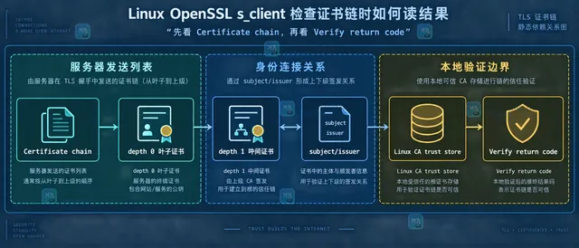 Linux OpenSSL s_client 的 SNI、SAN、issuer chain 与 verifyCAfile 静态边界示意图