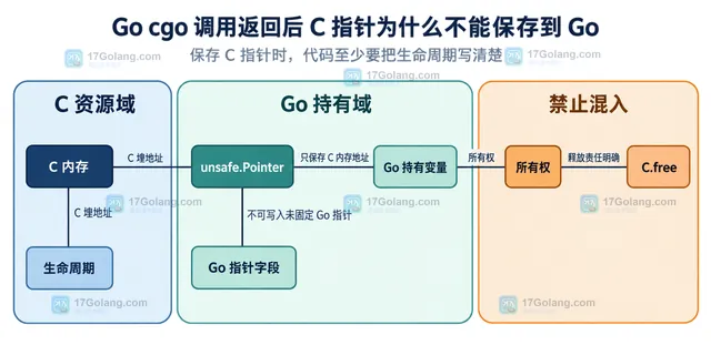 Go cgo 指针归属静态关系图,展示 C.malloc、C 指针、Go unsafe.Pointer 与 C.free 的内存边界