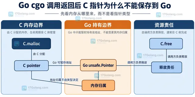 Go cgo 指针生命周期静态关系图,展示 C 内存、Go 持有变量、unsafe.Pointer、禁止的 Go 指针字段与 C.free