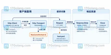 Go net/http Transport MaxConnsPerHost 如何设置上限