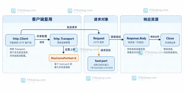 http.Client 复用 http.Transport 并由 Response.Body Close 形成资源释放边界的静态依赖示意