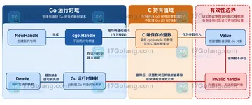 Go cgo.Handle 删除后 C 端继续使用会怎样