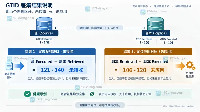 MySQL 复制状态示意中并列显示 Retrieved_Gtid_Set、Executed_Gtid_Set 与通道字段
