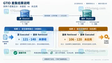 MySQL 复制状态中 Retrieved_Gtid_Set 如何辅助定位缺口