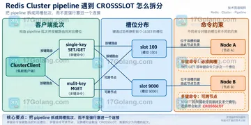 Redis Cluster pipeline 遇到 CROSSSLOT 怎么拆分