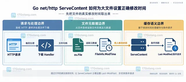 Request Range、io.ReadSeeker、os.File Seek 与范围响应的静态关系示意