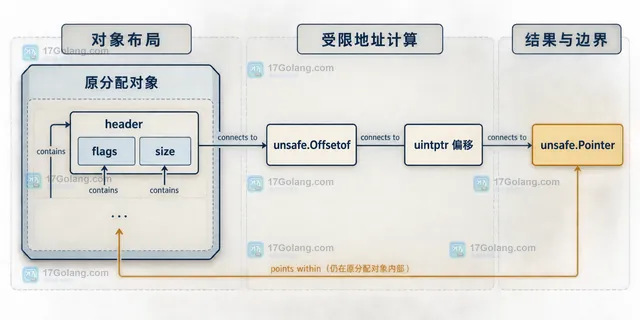 unsafe.Pointer 与 uintptr 的引用边界静态结构示意图