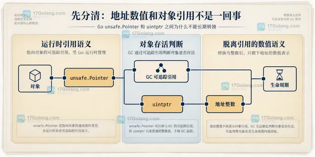 同一分配对象内的 unsafe.Pointer 偏移结构示意图