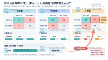 分类评测集不均衡时如何比较 macro 与 micro 指标