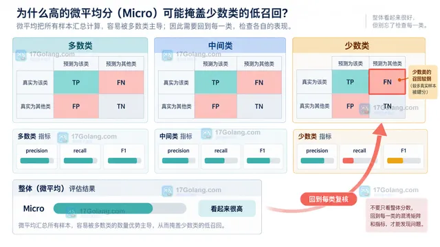 分类评测集类别分布与 macro 每类等权、micro 汇总计数的对照示意图