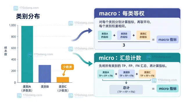 从整体 micro 指标回到多数类、中间类和少数类混淆矩阵的复核示意图