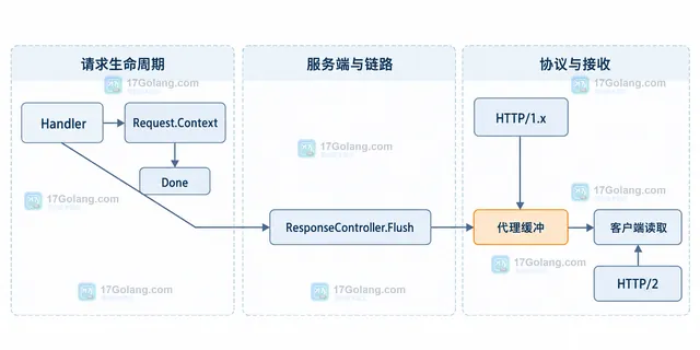 ResponseWriter、响应头、事件数据和客户端连接的静态关系框图