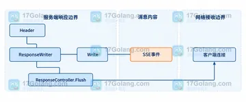 Go net/http Flusher 如何安全发送增量响应