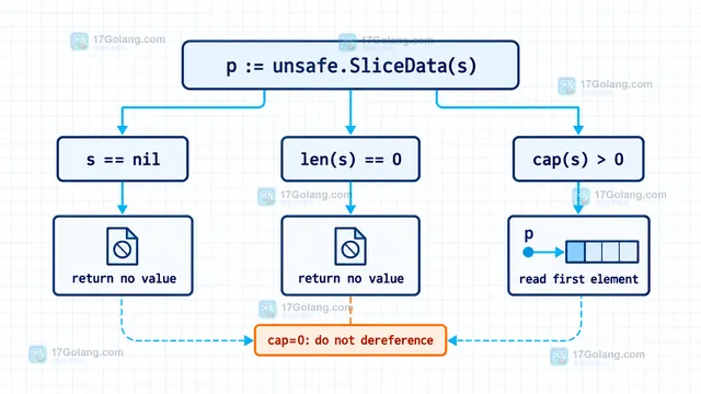 Go unsafe.SliceData 对 nil、cap 为 0 和 cap 大于 0 的空切片返回指针规则示意图