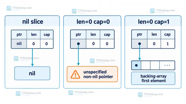 Go unsafe.SliceData 使用 nil、len 和 cap 条件保护指针解引用的示意图