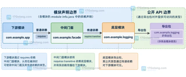 Java module requires transitive 如何影响下游编译