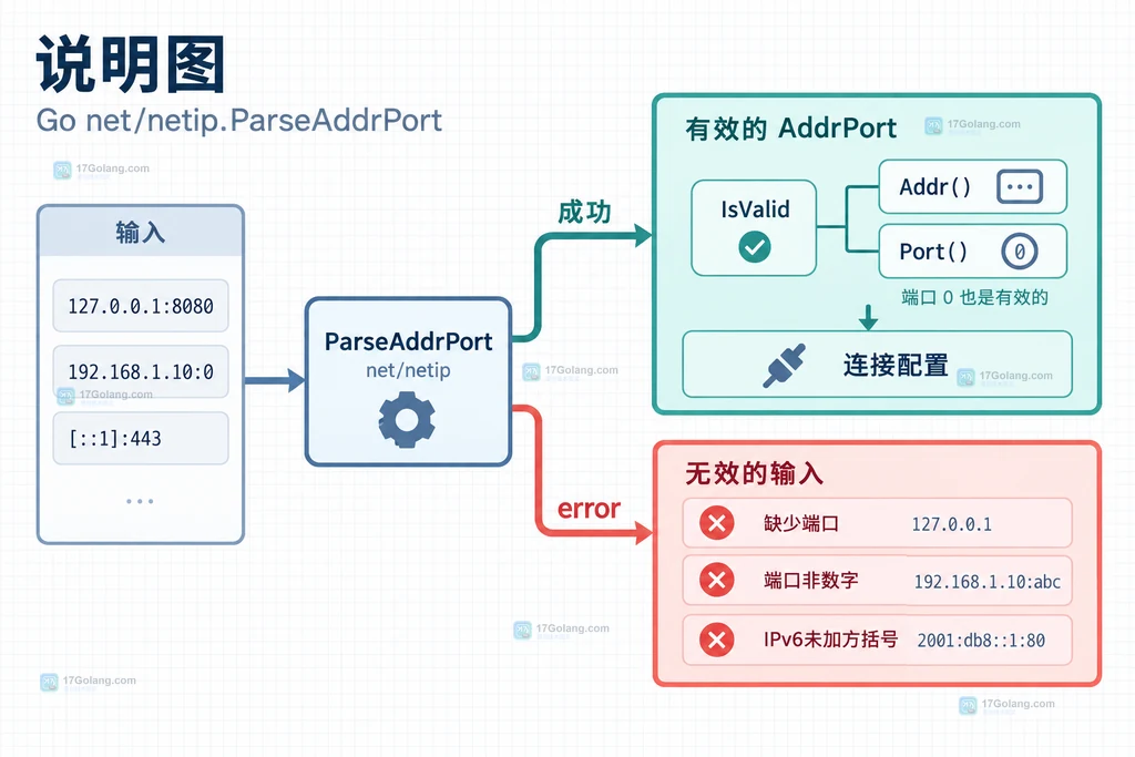 Go netip ParseAddrPort 将 IPv4 和方括号 IPv6 输入拆分为 AddrPort、Addr 与 uint16 端口的结构说明图