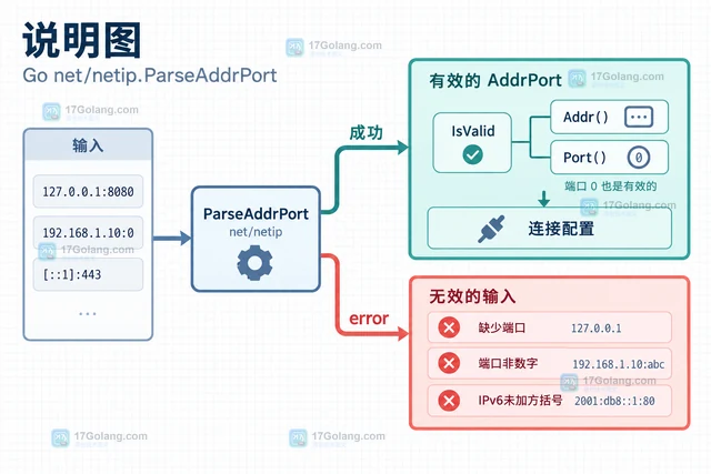 Go net/netip AddrPort 如何解析带端口地址