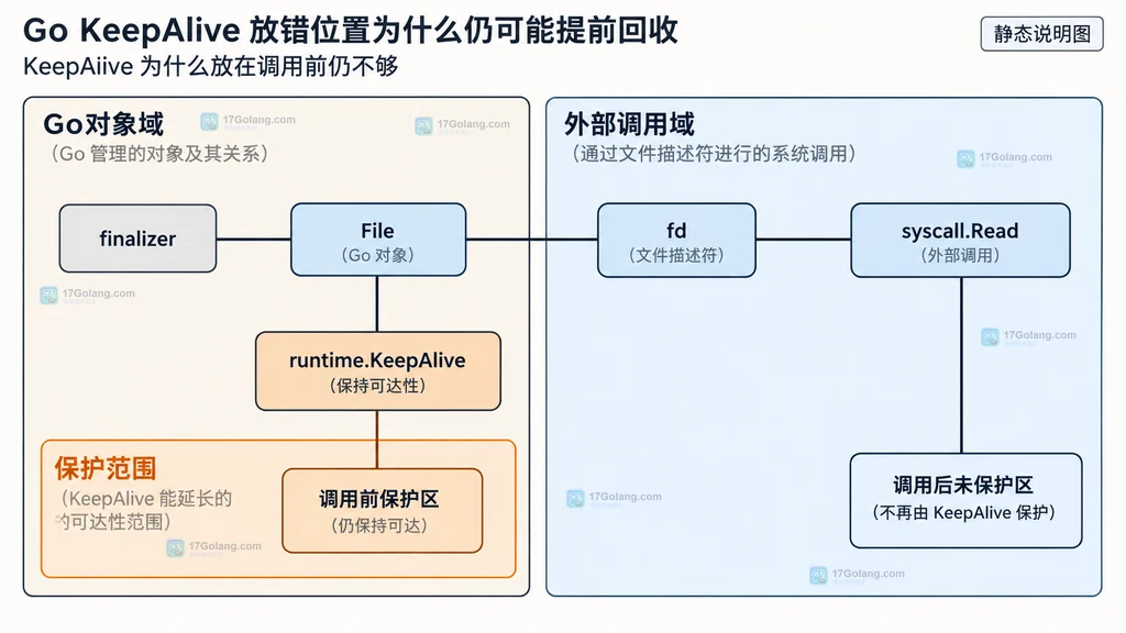 Go File、FD、缓冲区、syscall.Read、error、runtime.KeepAlive 与 finalizer 的正确静态关系说明图