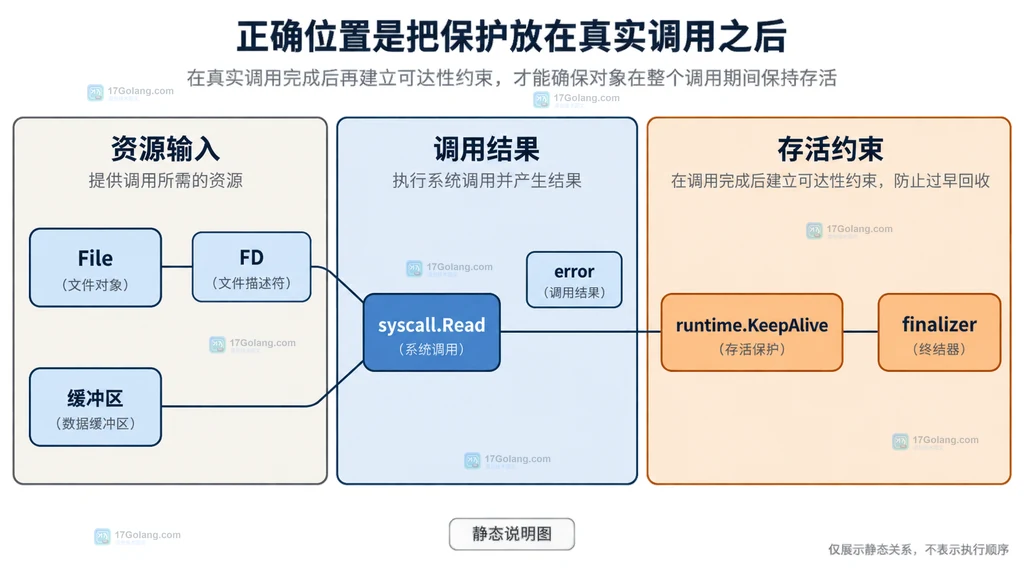 Go runtime.KeepAlive 放在 syscall.Read 前时 File、fd、finalizer 与未保护调用边界的静态关系说明图
