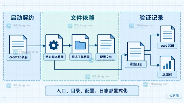 Linux cron 使用相对路径失败时环境差异在哪里