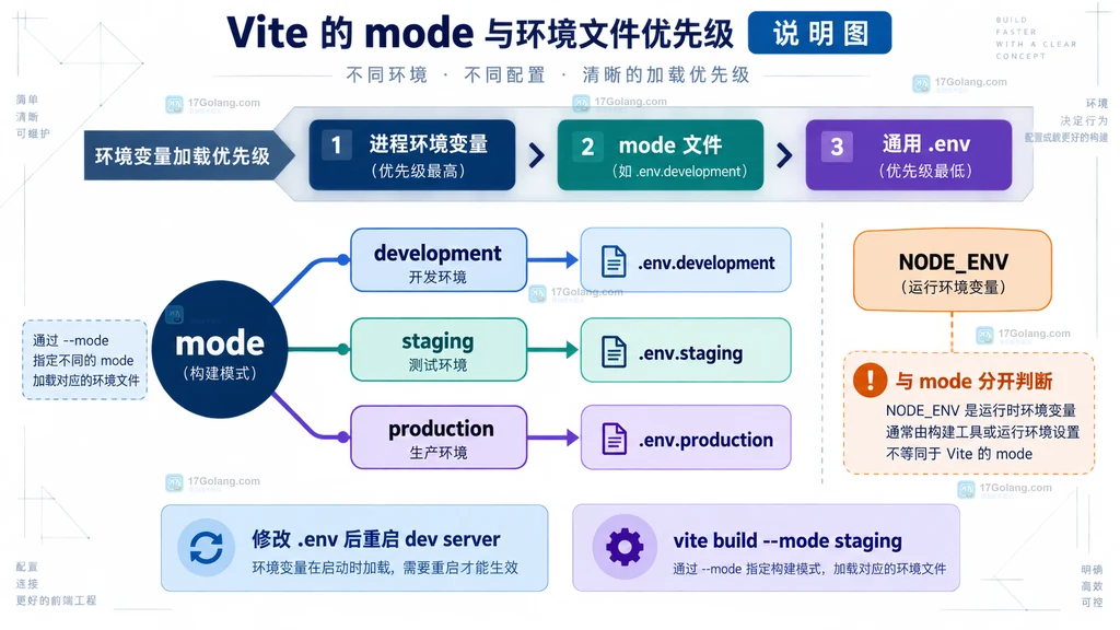 Vite 环境变量前缀暴露边界说明图
