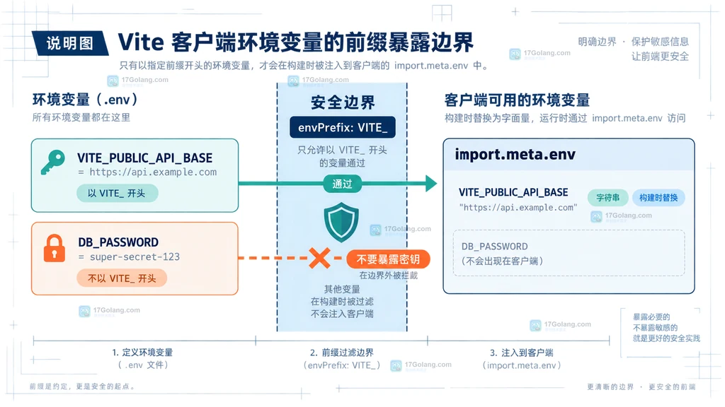 Vite mode、NODE_ENV 与环境文件优先级结构说明图