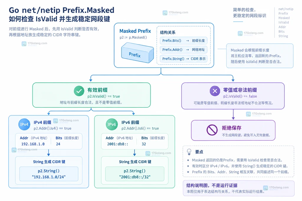 Go netip Prefix.Masked 后通过 IsValid 区分有效 IPv4 IPv6 网段键与零值拒绝边界的结构说明图