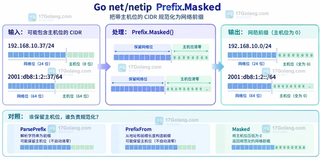 Go net/netip Prefix.Masked 如何规范化网段键