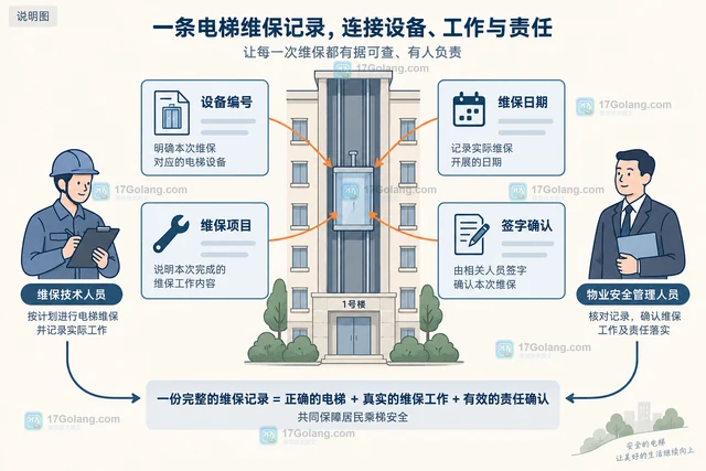 物业公司处理电梯维保记录时如何确认闭环